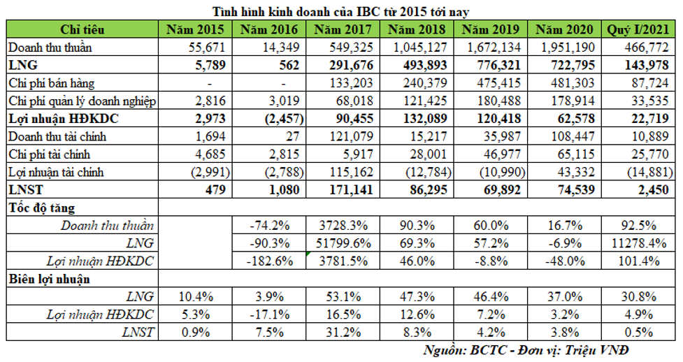 Biên lợi nhuận gộp, lợi nhuận hoạt động kinh doanh chính suy giảm theo thời gian của IBC Biên lợi nhuận gộp, lợi nhuận hoạt động kinh doanh chính suy giảm theo thời gian của IBC