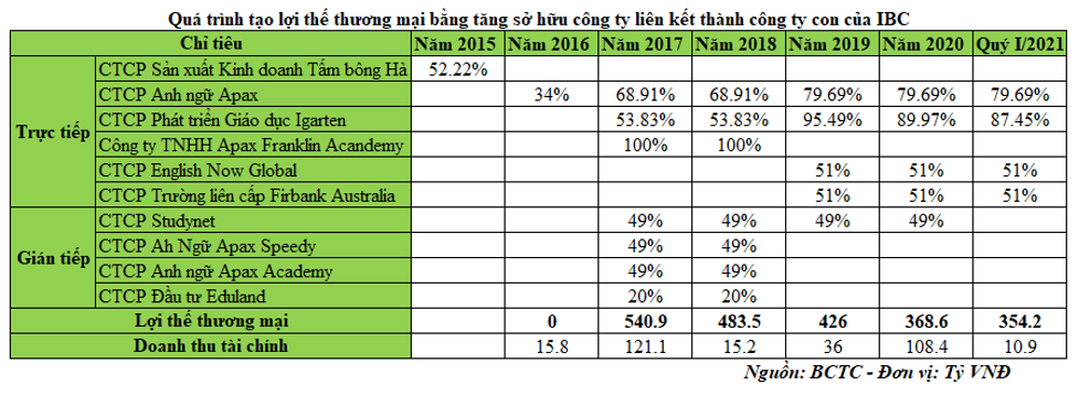 Quá trình tăng sở hữu công ty liên kết để tạo lợi nhuận đột biến và ghi nhận lợi thế thương mại Quá trình tăng sở hữu công ty liên kết để tạo lợi nhuận đột biến và ghi nhận lợi thế thương mại