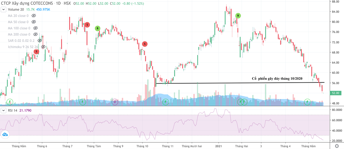 Diễn biến cổ phiếu CTD