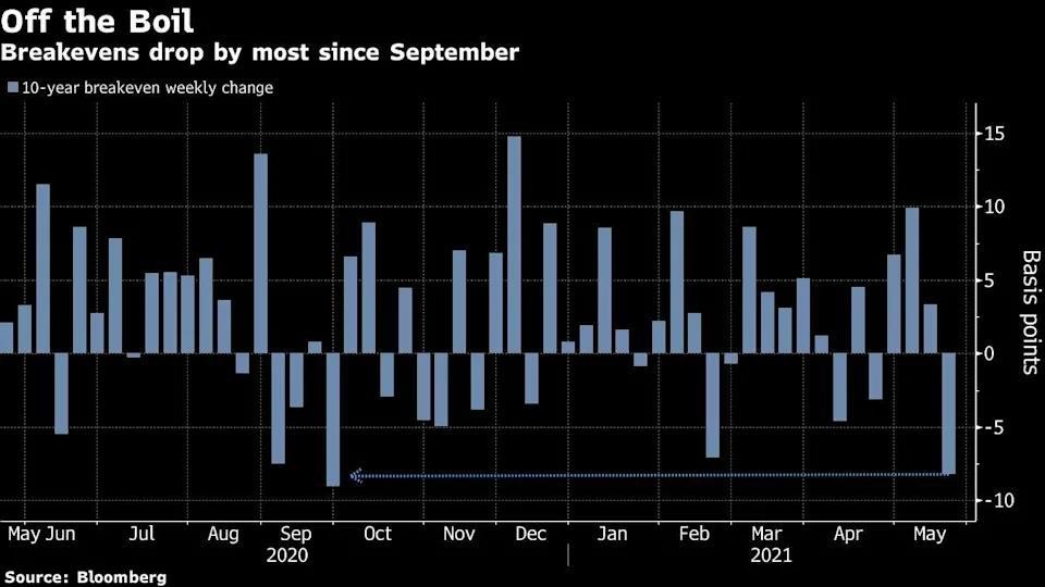 Tăng giảm theo tuần của tỷ lệ lạm phát kỳ vọng bình quân 10 năm Tăng giảm theo tuần của tỷ lệ lạm phát kỳ vọng bình quân 10 năm