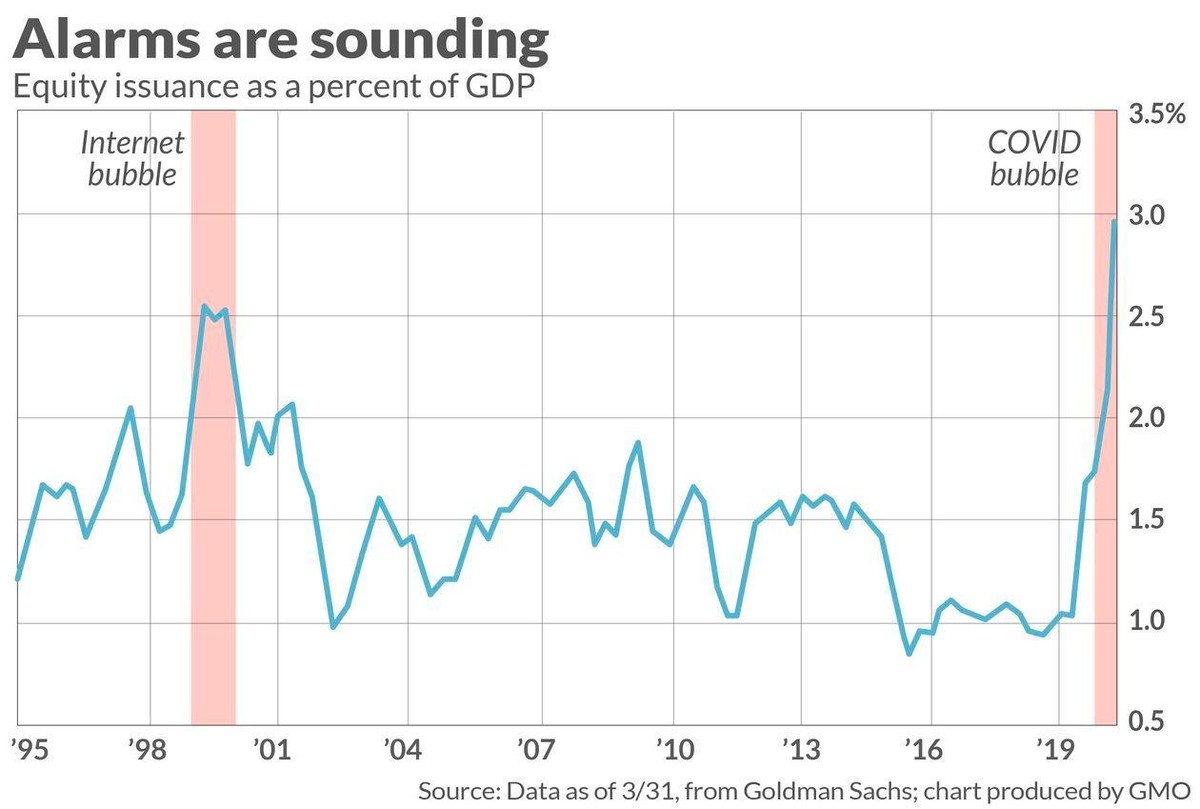 Tại Mỹ, tỷ lệ phát hành cổ phiếu trên GDP đã tăng rõ rệt vào thời điểm hiện tại Tại Mỹ, tỷ lệ phát hành cổ phiếu trên GDP đã tăng rõ rệt vào thời điểm hiện tại