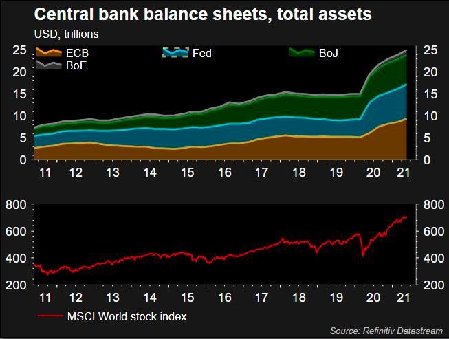 Bảng cân đối kế toán của các ngân hàng trung ương và diễn biến chỉ số MSCI toàn cầu