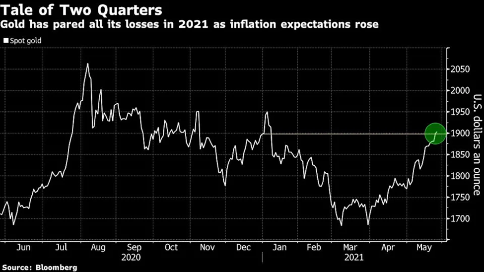 Biểu đồ giá vàng giao ngay