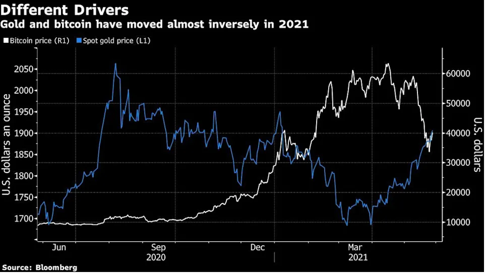Tương quan giữa giá vàng và bitcoin