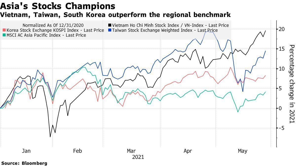 Diễn biến các thị trường chứng khoán hoạt động tốt nhất khu vực châu Á (Nguồn: Bloomberg)