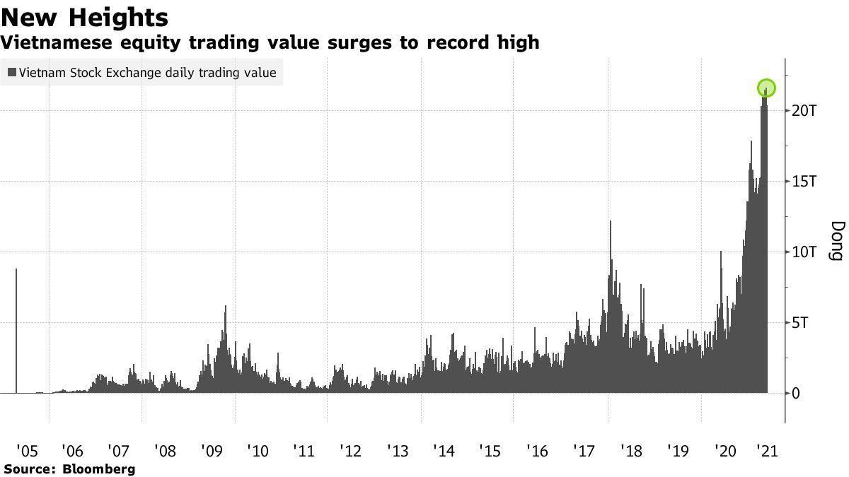 Giá trị giao dịch tiếp tục đặt kỷ lục tại Việt Nam (Nguồn: Bloomberg)