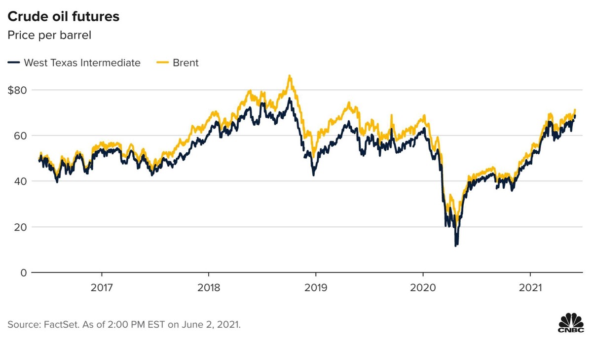 Diễn biến dầu Brent và WTI Diễn biến dầu Brent và WTI