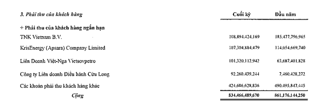 Khoản phải thu của PVD tính tới 31/3/2021 (Nguồn: BCTC quý I/2021)