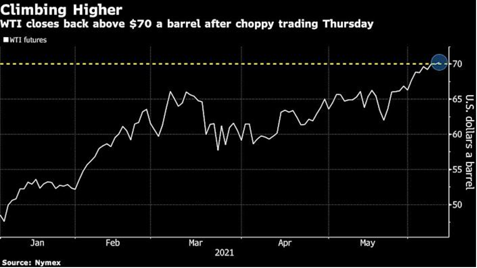 Diễn biến giá dầu WTI Diễn biến giá dầu WTI