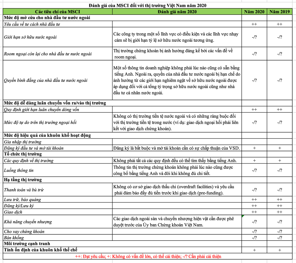 Đánh giá định lượng của MSCI đối với thị trường Việt Nam năm 2020 không thay đổi so với năm trước