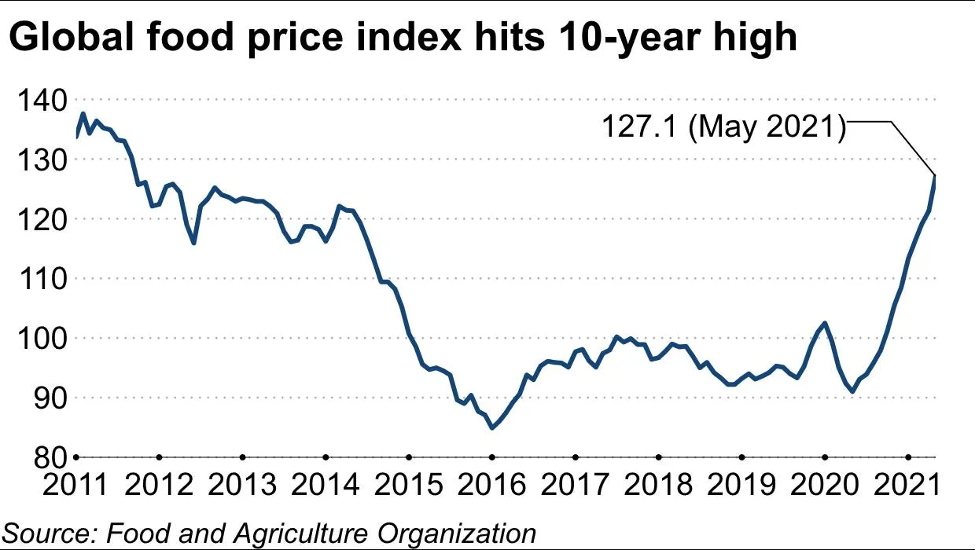 Chỉ số giá thực phẩm toàn cầu Chỉ số giá thực phẩm toàn cầu