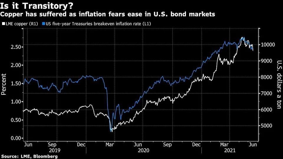Diễn biến giá đồng và mức lạm phát kỳ vọng bình quân 5 năm của Mỹ Diễn biến giá đồng và mức lạm phát kỳ vọng bình quân 5 năm của Mỹ