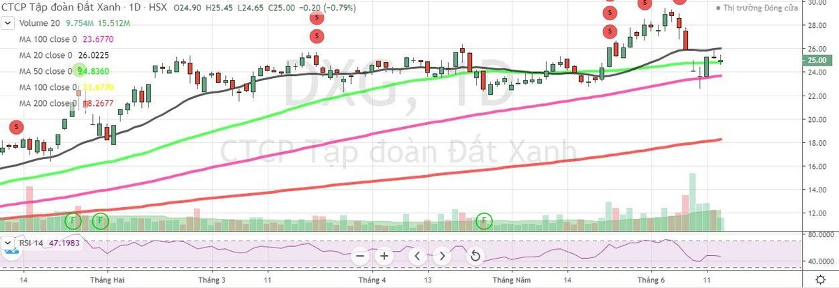 Cổ phiếu DXG giảm mạnh sau khi ra tin phát hành riêng lẻ và ESOP ngày 4/6 Cổ phiếu DXG giảm mạnh sau khi ra tin phát hành riêng lẻ và ESOP ngày 4/6