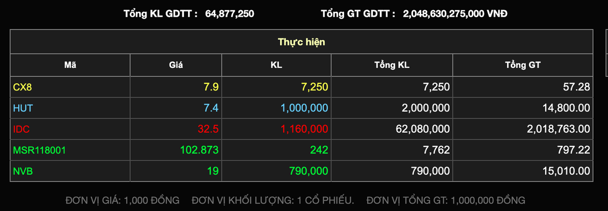 Giao dịch thoả thuận IDC phiên sáng ngày 15/6