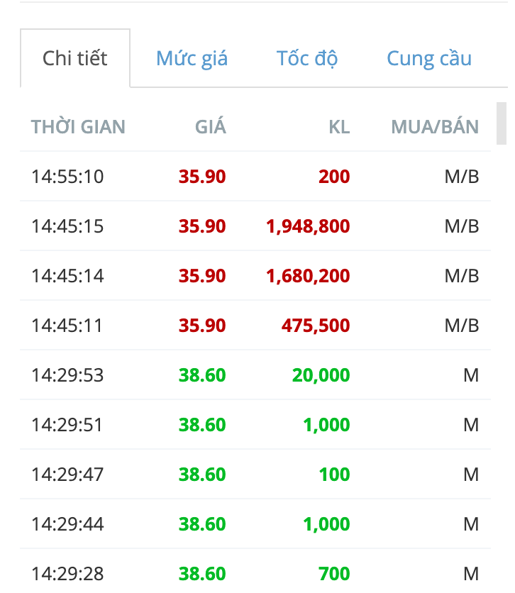 Diễn biến giá cổ phiếu IDC biến động bất thường phiên ATC ngày 14/6