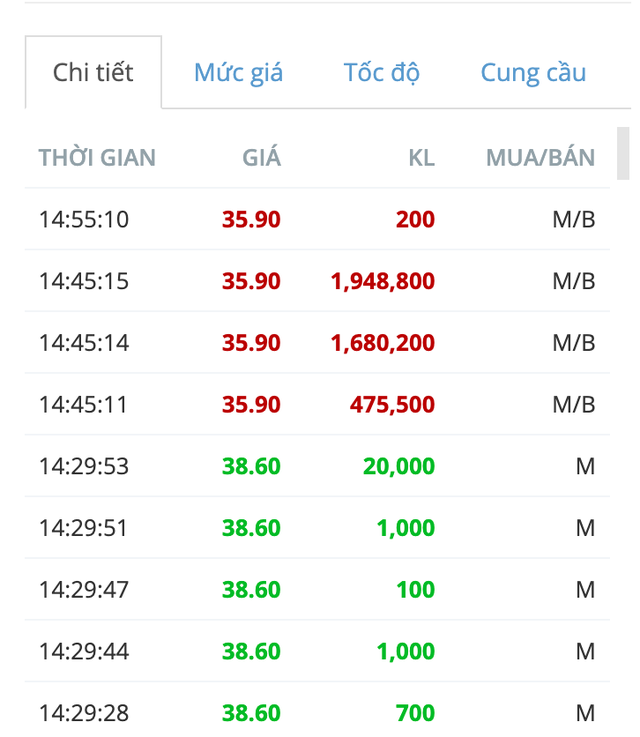 Diễn biến giá cổ phiếu IDC biến động bất thường phiên ATC ngày 14/6 Diễn biến giá cổ phiếu IDC biến động bất thường phiên ATC ngày 14/6