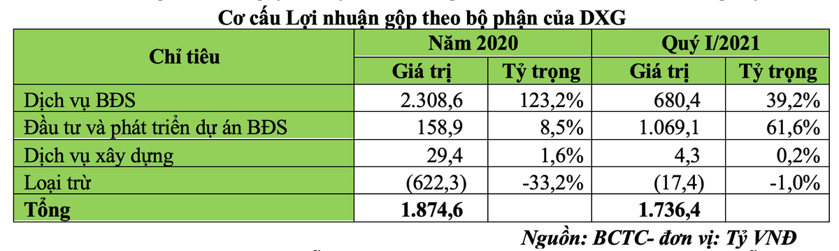 Cơ cấu lợi nhuận gộp theo bộ phận của DXG Cơ cấu lợi nhuận gộp theo bộ phận của DXG