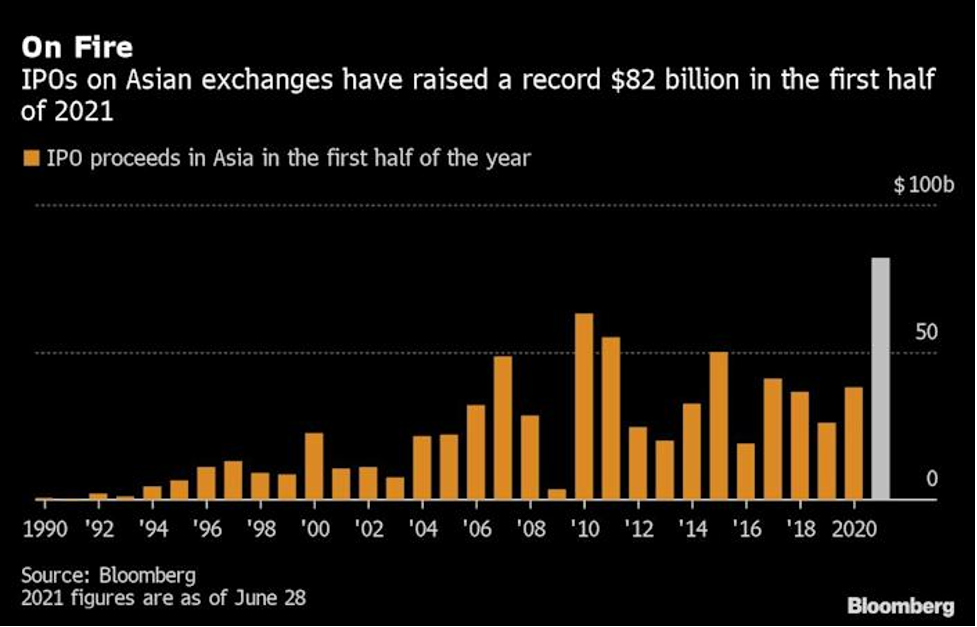 Số tiền huy động thành công thông qua hoạt động IPO ở châu Á Số tiền huy động thành công thông qua hoạt động IPO ở châu Á