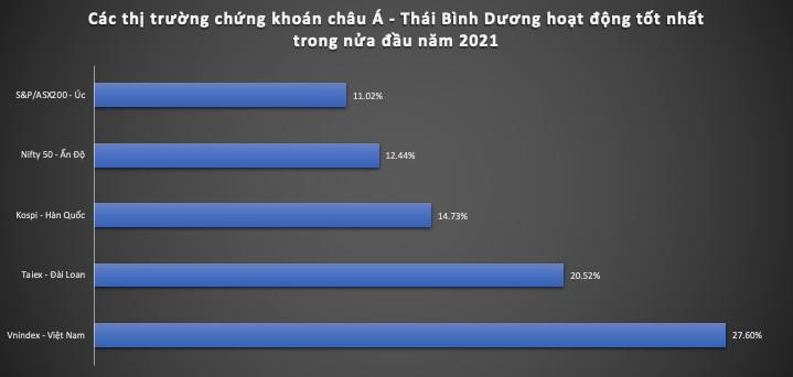 Hiệu suất các thị trường chứng khoán hoạt động tốt nhất nửa đầu năm 2021 Hiệu suất các thị trường chứng khoán hoạt động tốt nhất nửa đầu năm 2021