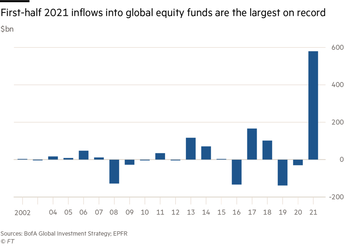 Dòng vốn đổ vào các quỹ cổ phiếu trên toàn cầu trong nửa đầu năm nay Dòng vốn đổ vào các quỹ cổ phiếu trên toàn cầu trong nửa đầu năm nay