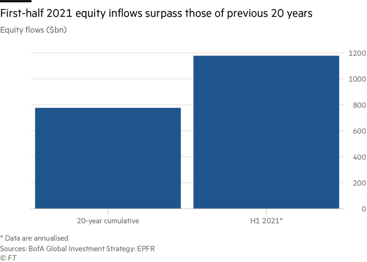 So sánh dòng vốn đổ vào quỹ cổ phiếu toàn cầu trong nửa đầu năm nay và tổng 20 năm trước So sánh dòng vốn đổ vào quỹ cổ phiếu toàn cầu trong nửa đầu năm nay và tổng 20 năm trước