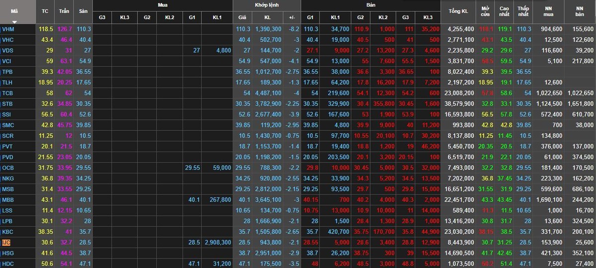 Nhiều cổ phiếu nằm sàn, trắng bên mua trong phiên 6/7/2021 Nhiều cổ phiếu nằm sàn, trắng bên mua trong phiên 6/7/2021
