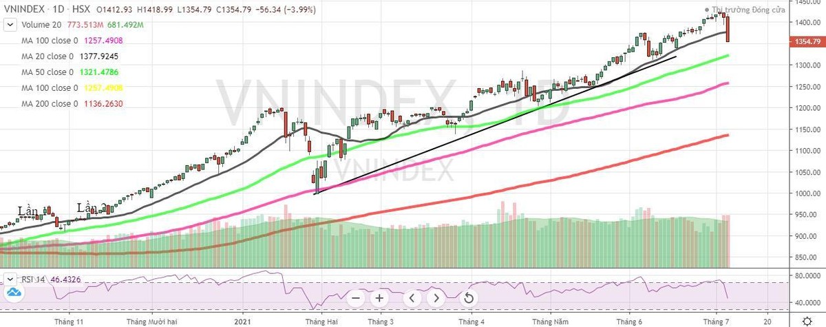 Diễn biến chỉ số VN-Index ngày 6/7/2021 Diễn biến chỉ số VN-Index ngày 6/7/2021