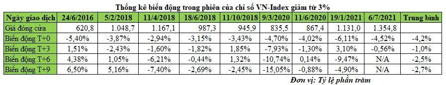 Thống kê biến động chỉ số VN-Index sau khi giảm mạnh từ 3%
