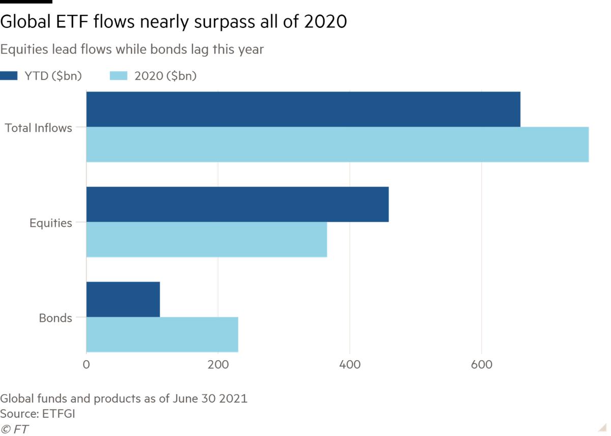 Dòng vốn vào các quỹ ETF Dòng vốn vào các quỹ ETF