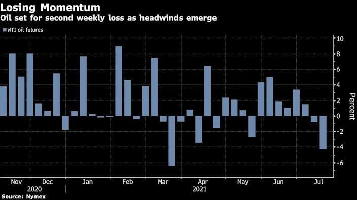 Diễn biến giá dầu WTI theo các tuần