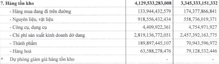 Tồn kho của DBC tính tới 30/6/2021