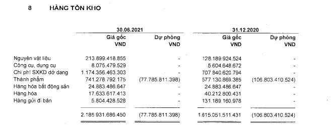 Tồn kho của VHC tính tới 30/6/2021 Tồn kho của VHC tính tới 30/6/2021