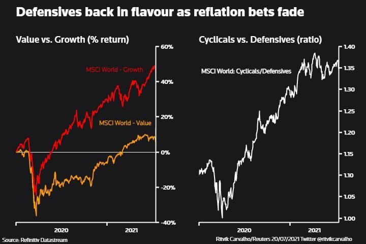 Tương quan cổ phiếu tăng trưởng và cổ phiếu giá trị của chỉ số MSCI World