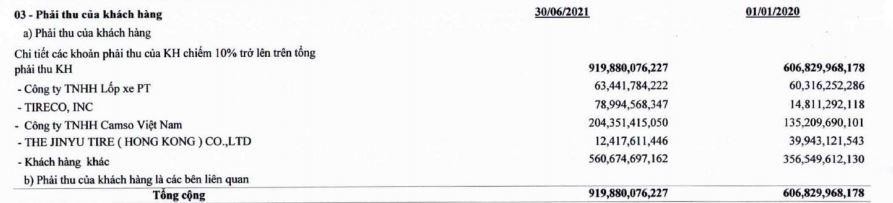 Khoản phải thu khách hàng của CSM tới 30/6/2021 Khoản phải thu khách hàng của CSM tới 30/6/2021