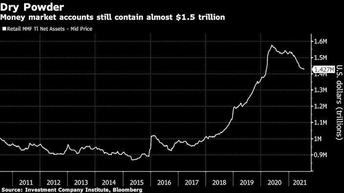 Số dư tiền tại các quỹ thị trường tiền tệ