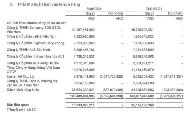 Phải thu ngắn hạn khách hàng của ASG tới 30/6/2021