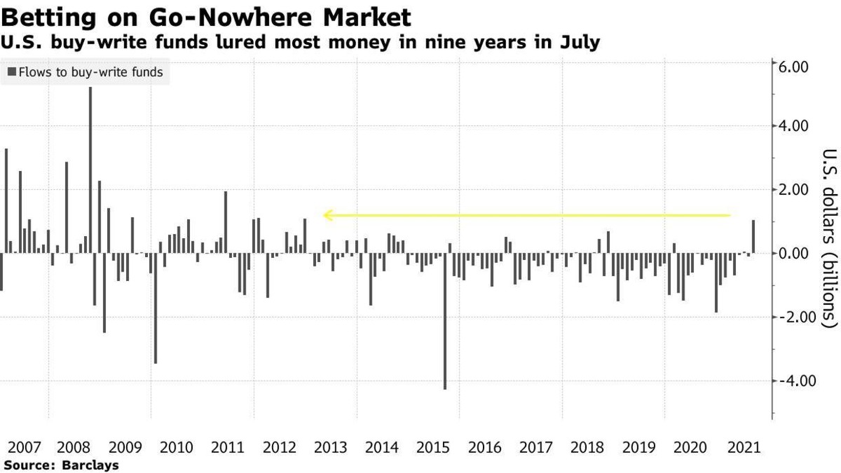 Dòng vốn vào các quỹ đầu tư thực hiện chiến lược buy-write