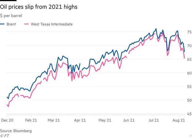 Diễn biến giá dầu Brent và WTI