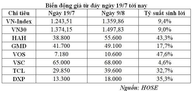Biến động giá từ đáy ngày 19/7 tới nay Biến động giá từ đáy ngày 19/7 tới nay