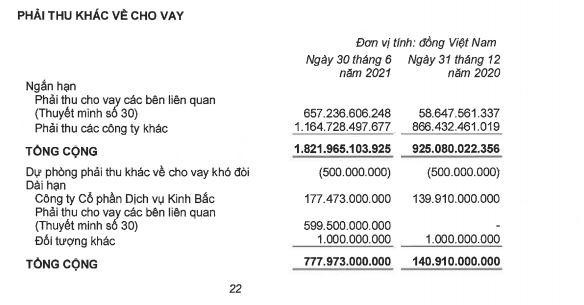 Phải thu khác về cho vay của KBC tới 30/6/2021