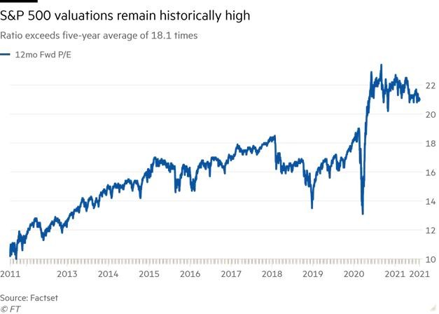 Diễn biến chỉ số P/E của chỉ số S&amp;P 500