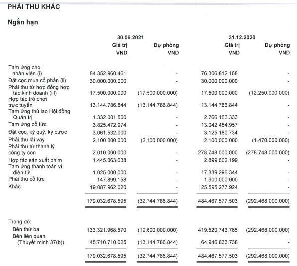 Phải thu khác của YEG tới 30/6/2021