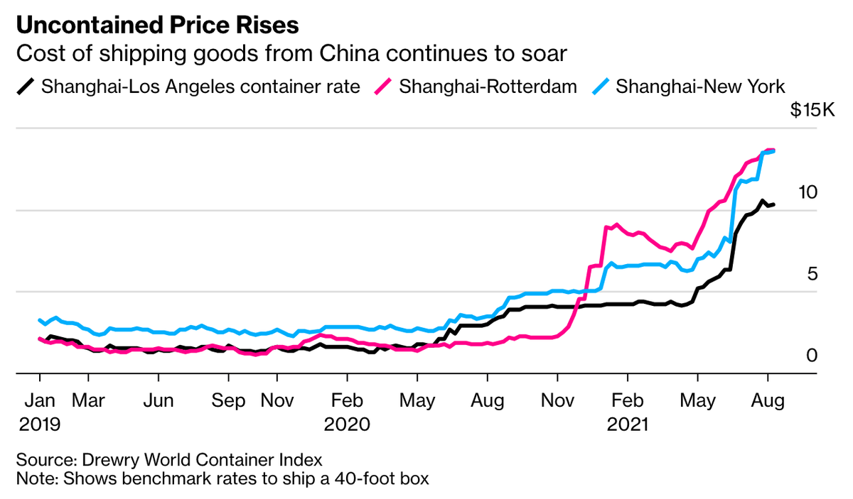Giá cước vận chuyển của một số tuyến đường lớn