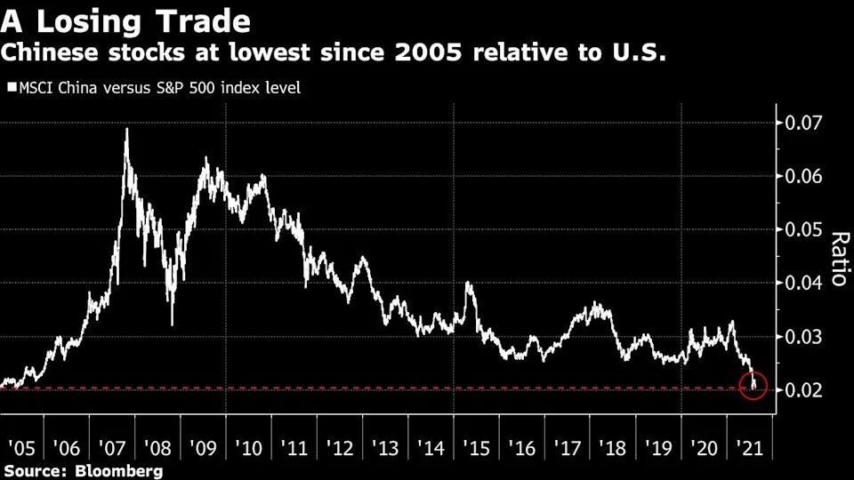 Chỉ số MSCI China so với Chỉ số S&P 500 Chỉ số MSCI China so với Chỉ số S&P 500