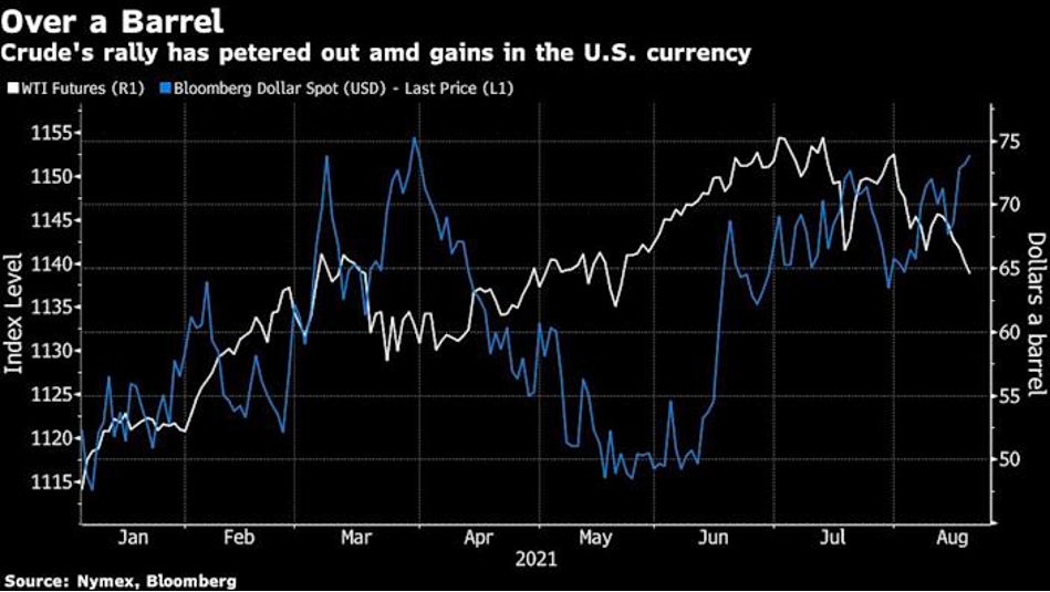 Diễn biến giá dầu WTI và đồng USD Diễn biến giá dầu WTI và đồng USD