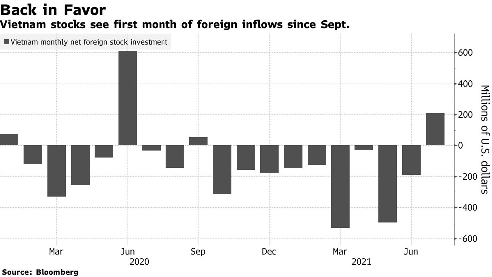 Chứng khoán Việt Nam đón nhận dòng vốn nước ngoài đầu tiên trong tháng kể từ tháng 9/2020 Chứng khoán Việt Nam đón nhận dòng vốn nước ngoài đầu tiên trong tháng kể từ tháng 9/2020