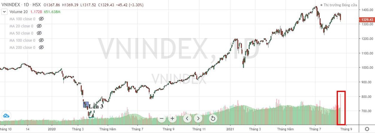 Biểu đồ chỉ số VN-Index đạt thanh khoản kỷ lục từ trước tới nay