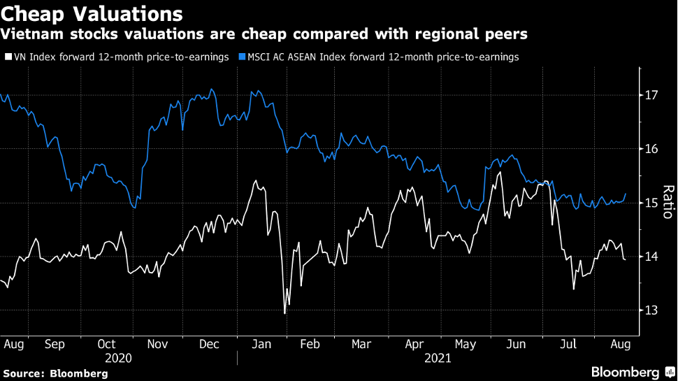 Định giá cổ phiếu Việt Nam rẻ so với các nước trong khu vực Định giá cổ phiếu Việt Nam rẻ so với các nước trong khu vực