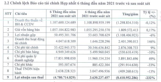 Biến động lợi nhuận trước và sau kiểm toán của DAG Biến động lợi nhuận trước và sau kiểm toán của DAG