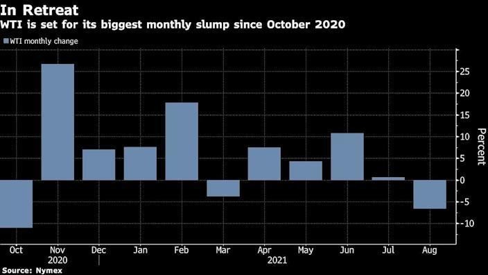 Giá dầu WTI có mức giảm hàng tháng lớn nhất kể từ tháng 10/2020